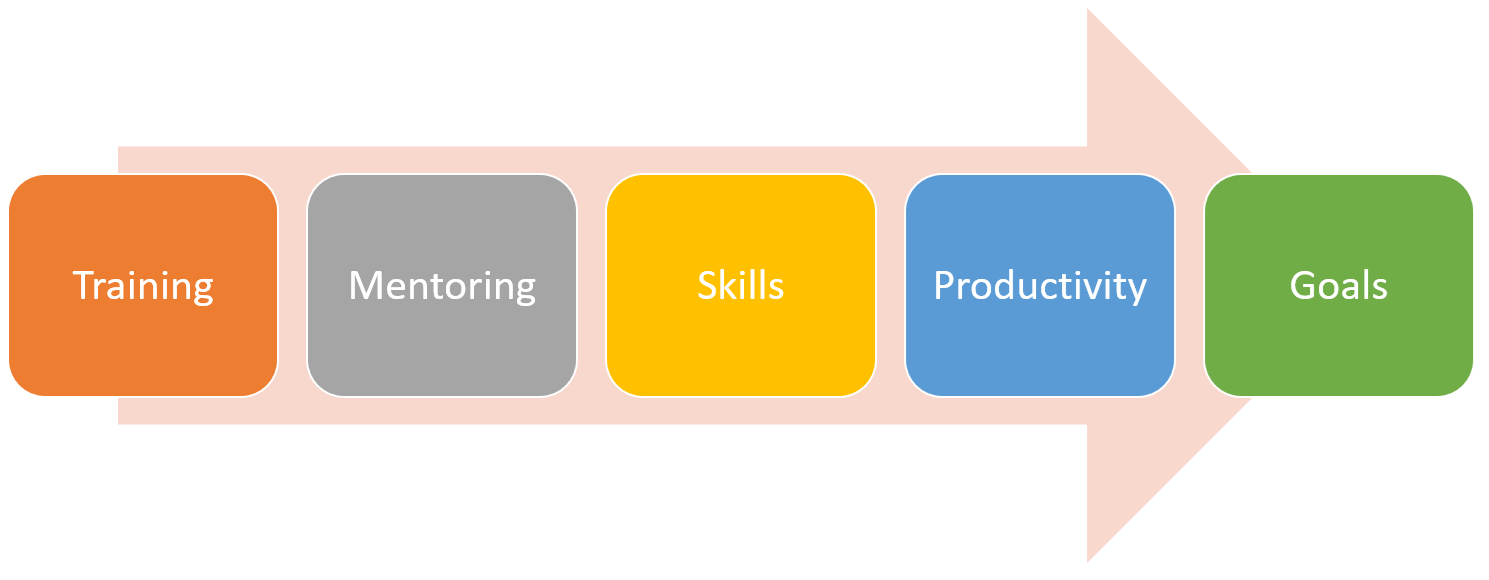 Success approach